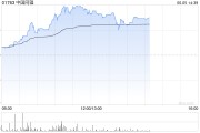 六爻龟壳中国同辐持续上涨逾12% 近日氟[18F]贝他嗪注射液启动III期临床试验